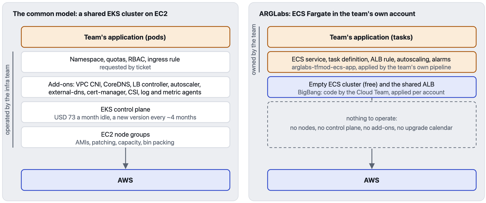Two stacks of layers between a team’s application and AWS. Left, the common model: namespace and quotas, add-ons, an EKS control plane and EC2 node groups sit between the pods and AWS, all operated by an infrastructure team. Right, ARGLabs: only the ECS service the team’s own pipeline applies and the empty cluster plus shared ALB from BigBang sit between the tasks and AWS; there are no nodes, control plane or add-ons to operate.