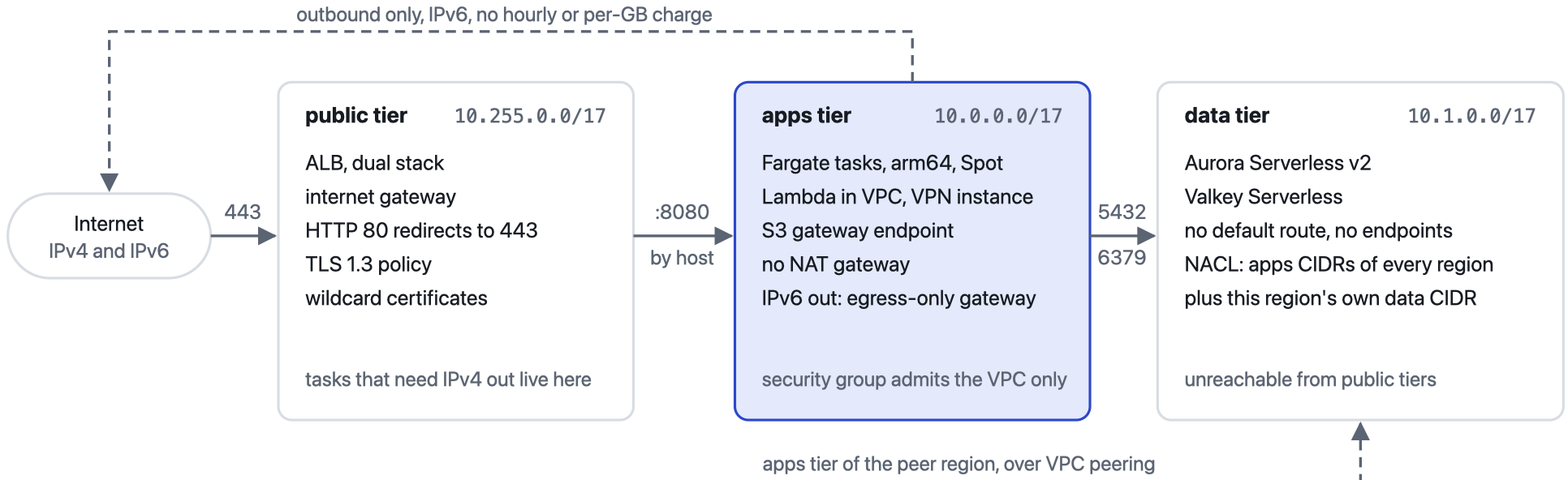A request path through the three tiers of one VPC. The internet reaches the ALB in the public tier over HTTPS; the ALB forwards by host name to Fargate tasks on port 8080 in the apps tier; the tasks reach Aurora and Valkey in the data tier on 5432 and 6379. The apps tier reaches the internet outbound over IPv6 only, through an egress-only gateway. The data tier has no default route and a network ACL that admits only the apps CIDRs, including the peer region’s over peering.