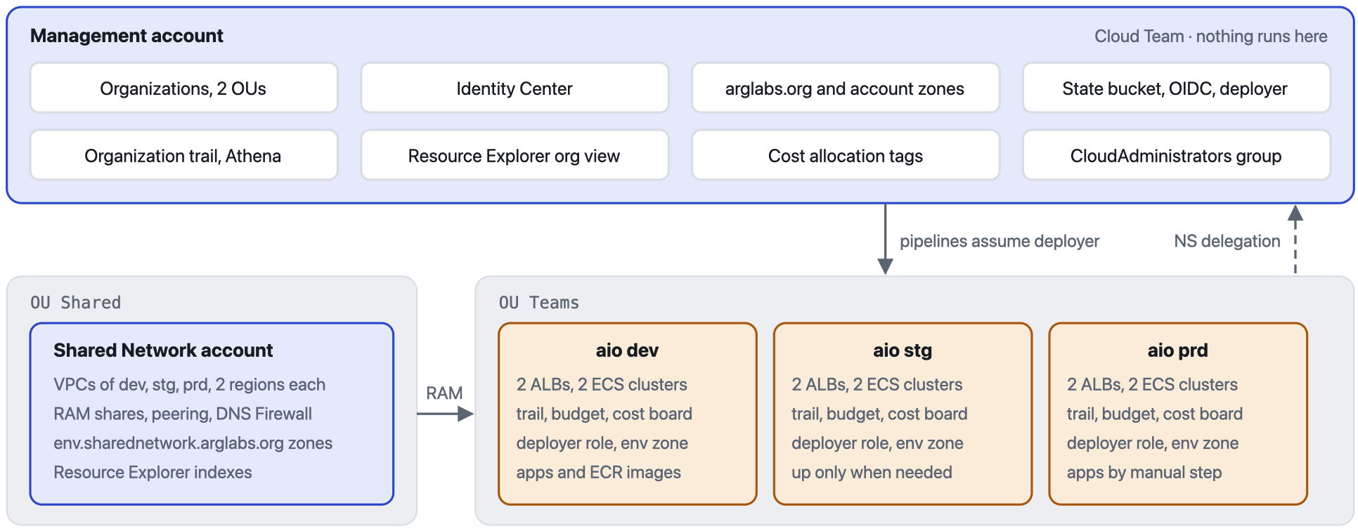 The organization. The management account holds Organizations, Identity Center, the arglabs.org zone and the account zones, the state bucket with OIDC, the organization trail with Athena, the Resource Explorer view and cost allocation tags. Under the Shared OU, the Shared Network account holds every VPC and shares subnets by RAM with the aio dev, stg and prd accounts under the Teams OU. Pipelines assume the deployer role in each account, and subzones are delegated from the management account.