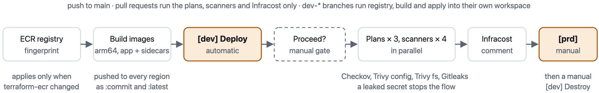 The main branch pipeline of an application: ECR registry, build images, dev deploy, a manual Proceed gate, plans for three environments with four scanners in parallel, Infracost, and a manual prd deploy.
